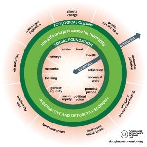 Diagram illustration of doughnut economics