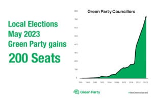 Graph showing Green party gains in Local Elections May 23